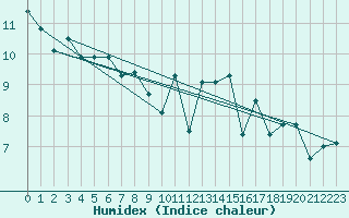 Courbe de l'humidex pour Santander (Esp)