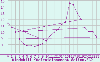 Courbe du refroidissement olien pour Epinal (88)
