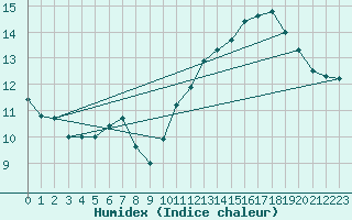 Courbe de l'humidex pour Pointe de Chassiron (17)