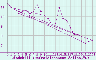 Courbe du refroidissement olien pour Alenon (61)