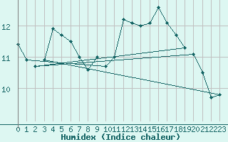 Courbe de l'humidex pour Mont-de-Marsan (40)