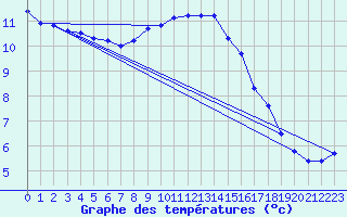 Courbe de tempratures pour Cuxac-Cabards (11)