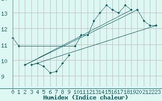 Courbe de l'humidex pour Lagny-sur-Marne (77)