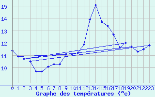 Courbe de tempratures pour Santander (Esp)