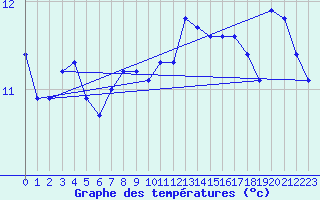 Courbe de tempratures pour Corny-sur-Moselle (57)