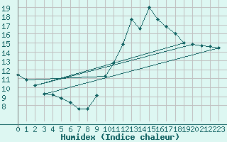 Courbe de l'humidex pour Chailles (41)