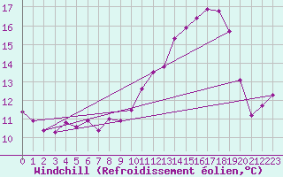 Courbe du refroidissement olien pour Tour-en-Sologne (41)