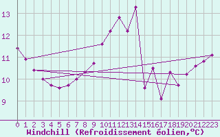 Courbe du refroidissement olien pour Crosby