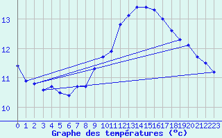 Courbe de tempratures pour Cap Corse (2B)