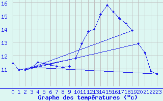 Courbe de tempratures pour Gurande (44)