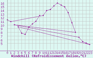 Courbe du refroidissement olien pour Terespol