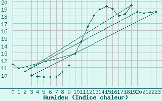 Courbe de l'humidex pour Besanon (25)
