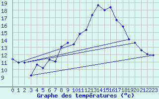 Courbe de tempratures pour Chamonix (74)