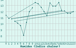 Courbe de l'humidex pour Cherbourg (50)