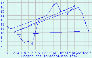 Courbe de tempratures pour Quimperl (29)