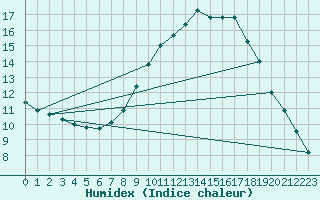 Courbe de l'humidex pour Montalbn