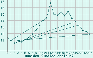 Courbe de l'humidex pour Dunkeswell Aerodrome