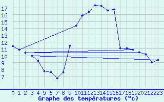 Courbe de tempratures pour Grenoble/St-Etienne-St-Geoirs (38)