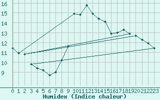 Courbe de l'humidex pour Porquerolles (83)