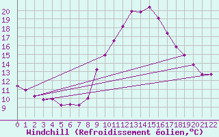 Courbe du refroidissement olien pour La Comella (And)