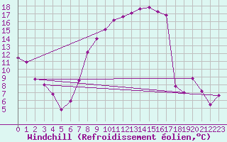 Courbe du refroidissement olien pour Aadorf / Tnikon