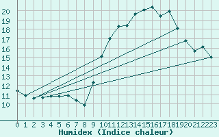 Courbe de l'humidex pour Charleroi (Be)