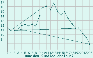 Courbe de l'humidex pour Twenthe (PB)