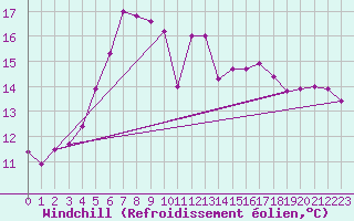 Courbe du refroidissement olien pour Lycksele
