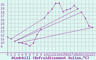 Courbe du refroidissement olien pour Cherbourg (50)