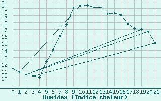 Courbe de l'humidex pour Turnu Magurele