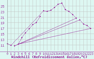 Courbe du refroidissement olien pour Gardelegen
