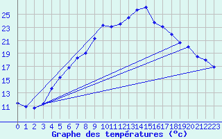 Courbe de tempratures pour Gardelegen