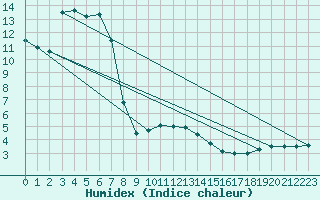 Courbe de l'humidex pour Saint Andrae I. L.