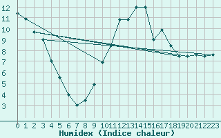 Courbe de l'humidex pour Millau - Soulobres (12)