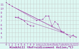 Courbe du refroidissement olien pour Sint Katelijne-waver (Be)