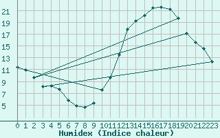 Courbe de l'humidex pour Ciudad Real (Esp)