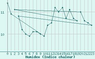 Courbe de l'humidex pour Cap de la Hague (50)