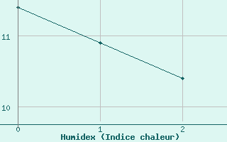 Courbe de l'humidex pour Ploermel (56)