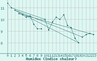 Courbe de l'humidex pour Glasgow (UK)