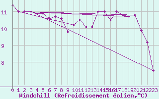 Courbe du refroidissement olien pour Biscarrosse (40)