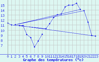 Courbe de tempratures pour Orlans (45)