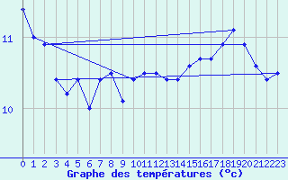Courbe de tempratures pour la bouée 62107