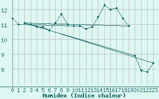 Courbe de l'humidex pour Fribourg (All)