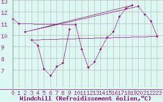 Courbe du refroidissement olien pour Chartres (28)