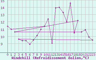 Courbe du refroidissement olien pour Muret (31)