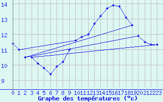 Courbe de tempratures pour Ferder Fyr