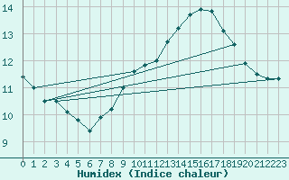 Courbe de l'humidex pour Ferder Fyr