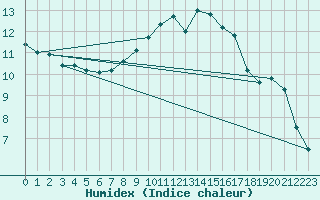 Courbe de l'humidex pour Aberporth