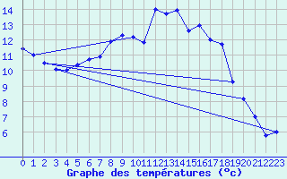 Courbe de tempratures pour Ahaus