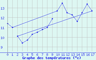 Courbe de tempratures pour Lons-le-Saunier (39)